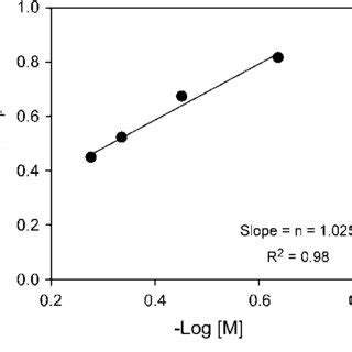 Typical 1 H NMR Spectrum Of A Matrix Of PEGMEMA And Poly PEGMEMA