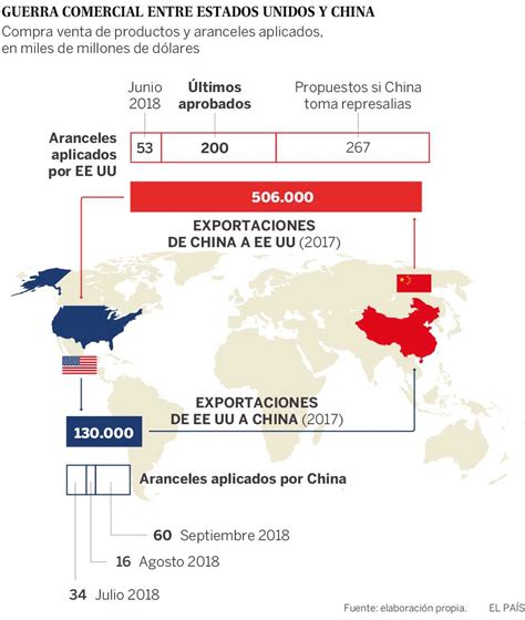 China Responde Al Castigo De EE UU Con Nuevos Aranceles Internacional