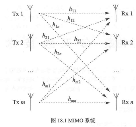 Mimo基础（包含svd）信道矩阵 Csdn博客