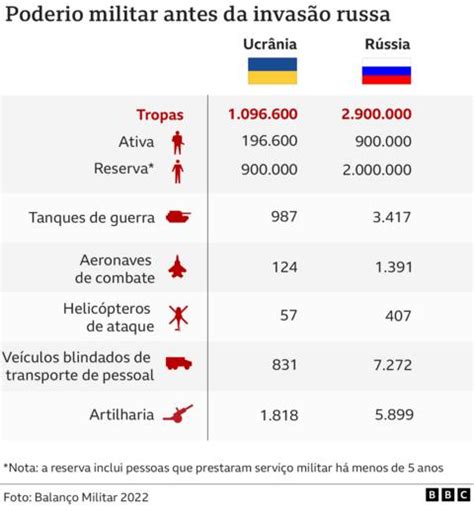 Guerra da Ucrânia em gráficos como conflito mudou desde o início há