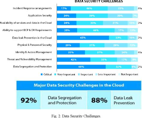 Figure 1 From Data Security Challenges And Its Solutions In Cloud