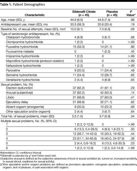 Treatment Of Antidepressant Associated Sexual Dysfunction With Sildenafil Depressive Disorders