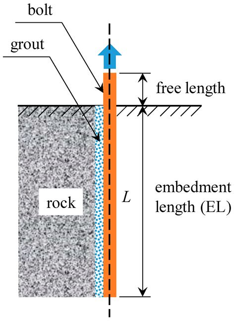 Applied Sciences Free Full Text Investigating The Influence Of Embedment Length On The