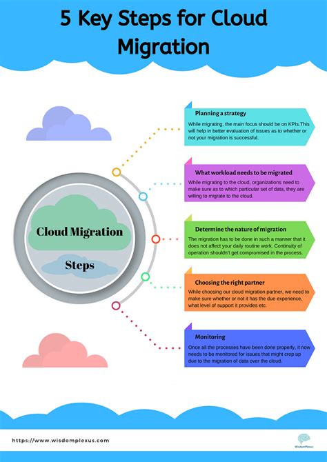 “5 Steps To A Successful Cloud Migration Strategy” Cloudmigration By