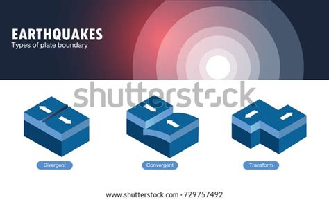 Types Plate Boundary Earthquake Stock Vector (Royalty Free) 729757492 ...