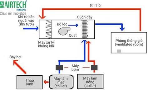 Hệ thống điều hòa công nghiệp là gì Sơ đồ cấu tạo và nguyên lý hoạt động