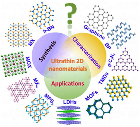 Recent Advances In Ultrathin Two Dimensional Nanomaterials Chemical