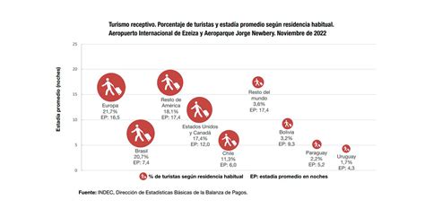 Turismo Internacional Creció 975 La Llegada De Extranjeros Pero Hay