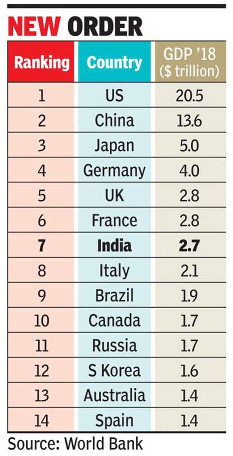 World Bank: India slips to 7th largest economy in 2018 | India Business ...