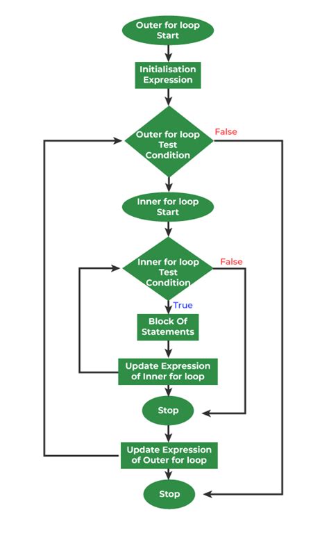 Nested Alternative Flows In Sequence Diagram Sequence Fragme