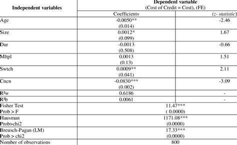 Results of the fixed effect model | Download Table