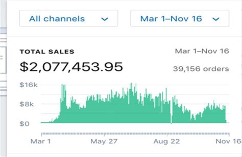 Build A Passive Income Dropshipping Shopify Store Or Website By