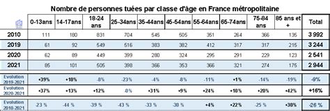 Bilan De La S Curit Routi Re Observatoire National