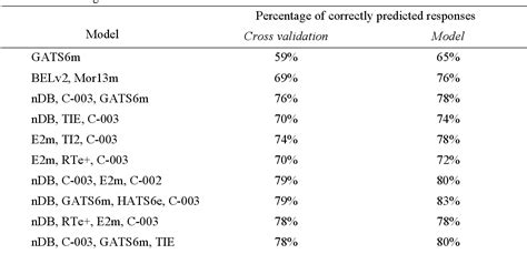 Table 2 From QSAR Study Of Skin Sensitization Using Local Lymph Node