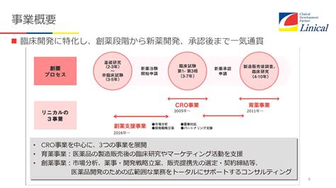 写真 リニカル、売上高が2期連続で過去最高を達成 過去実施した米国でのmandaにより一層の増収増益体質に Limo くらしとお金の経済メディア