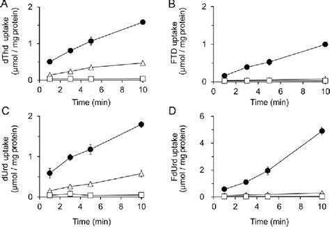 Figure 3 From Crucial Roles Of Thymidine Kinase 1 And DeoxyUTPase In