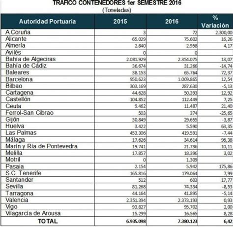 Tres Puertos Españoles En El Top 100 Mundial De Tráfico De Teus