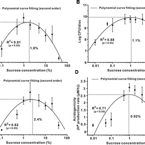 Effect Of Sucrose Concentration On Bacteria A Bio Volume And Mean