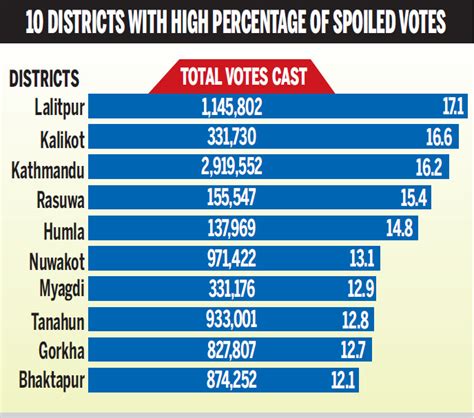 No Measures To Reduce Invalid Votes Observers