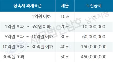 상속세율을 적용하면 상속세 과세표준 A2