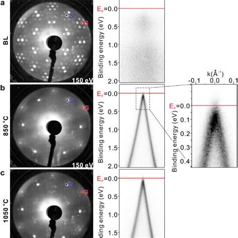 Evolution Of Leed Patterns And Band Structures Around A K¯ Point Of