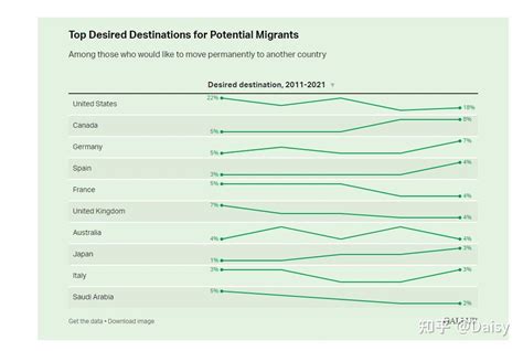 加拿大首次成为全球最受欢迎移民国家排名第二 知乎