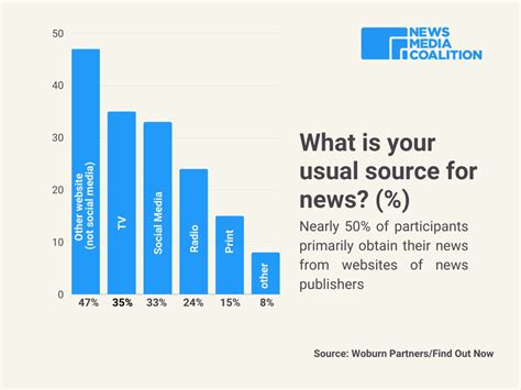 Traditional News Outlets Remain The Preferred Choice For Uk Adults