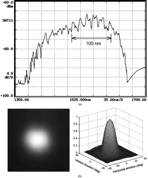 Characteristics Of The Gain Chip A Gain Curve Of The Laser Gain Chip