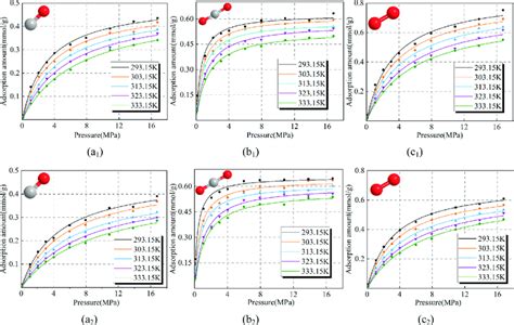 Isothermal Adsorption Curve Of Co Co And O Single Component Gas