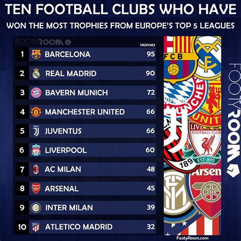 Which Football Manager Has Won The Most Trophies In The World