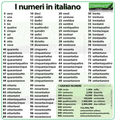 Numbers From To In Italian Woodward Italian