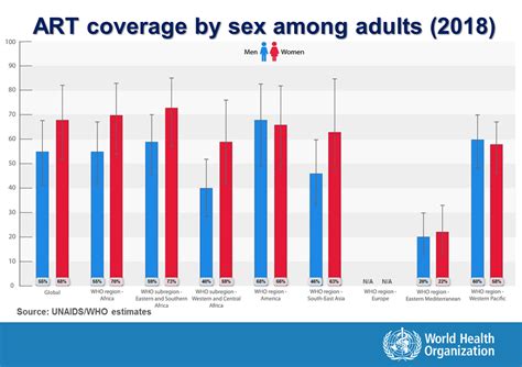 Estimated Antiretroviral Therapy Coverage Among People Living With Hiv