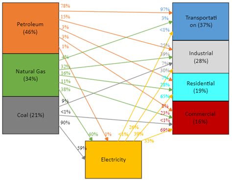 Energies Free Full Text Evaluating Electrification Of Fossil Fuel