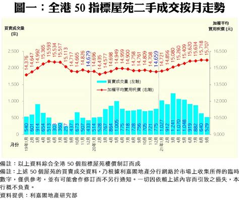 50指標屋苑樓價連升8個月後斷纜 九月呎價微跌01 新界區逆市造好 利嘉閣地產有限公司