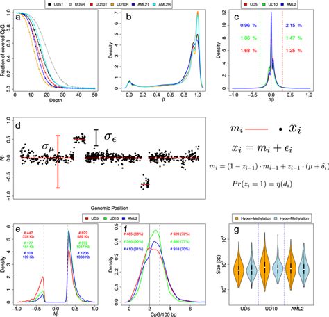 Methylation Frequency Distribution And Poremeth A Shows The Fraction Of