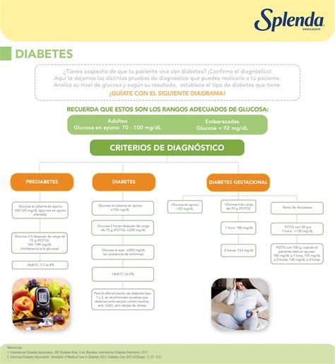 Diabetes Temas de Nutrición Instituto Splenda