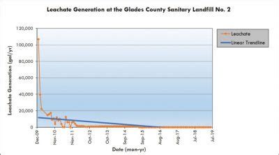 Leachate Generation Trend After Closure of a Subtitle D Landfill ...