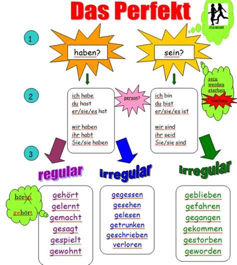 Das Perfekt German Language German Language Learning German Grammar