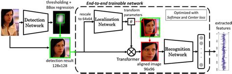 Overall Architecture Of The Proposed Model The Face Alignment And Download Scientific Diagram