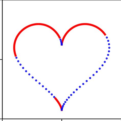 Heart Shaped Curve In The P − V Diagram The Parametric Curve Is Given