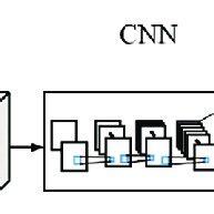 Traditional RCNN Architecture Consists Of A CNN Architecture See Fig