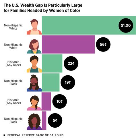 Gender Wealth Gaps In The Us St Louis Fed