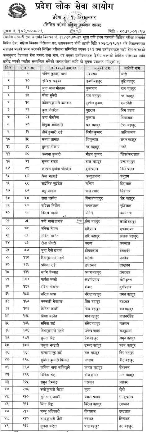 Pradesh Lok Sewa Aayog Written Exam Result Of Th Level Mahila Bikas