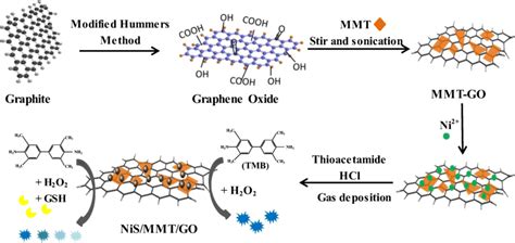 A Novel Method For Preparation Of Nismmtgo Nanocomposites And The