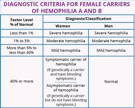New Hemophilia Classifications For Women — Biomatrix Specialty Pharmacy