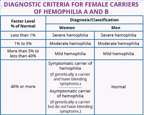 New Hemophilia Classifications For Women Biomatrix Specialty Pharmacy