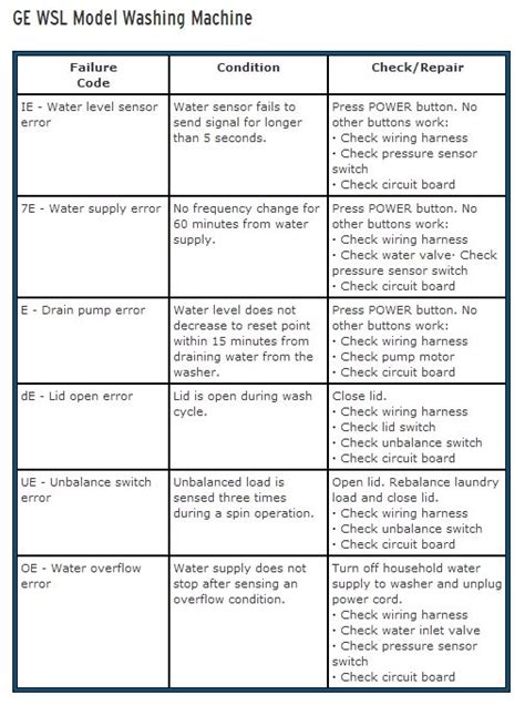 Ge Top Load Washer Fault Code List Pdf Thesacredicons