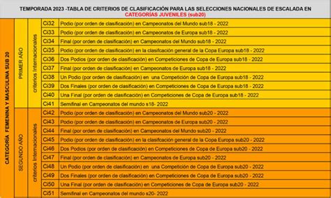 Criterios Para Formar Parte De Las Selecciones Nacionales De Escalada