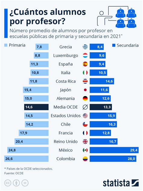 Gr Fico Cu Ntos Alumnos Por Profesor Statista