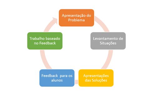 Design Thinking o que é e como usar em sala de aula Nova Escola